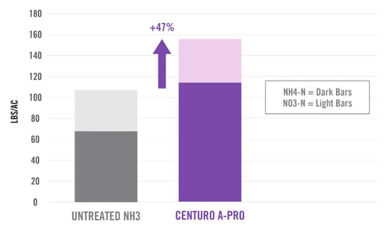 chart showing Soil Nitrogen with Fall Anhydrous Ammonia