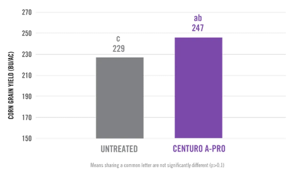 chart showing Increased Corn Yield in Anhydrous Ammonia