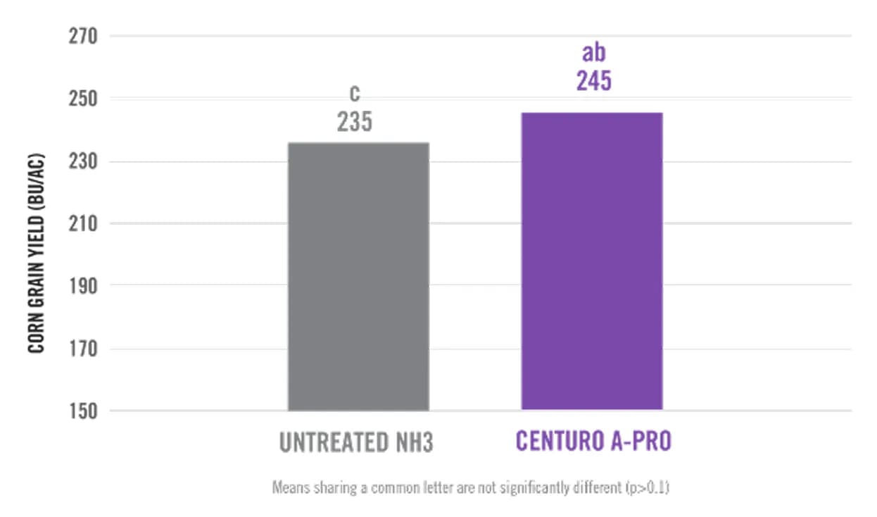 chart showing Increased Corn Yield in Anhydrous Ammonia
