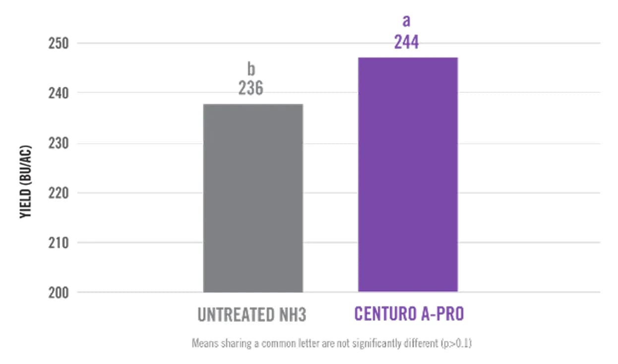 chart showing Increased Corn Yield in Anhydrous Ammonia