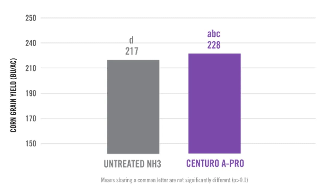 chart showing Increased Corn Yield in Anhydrous Ammonia
