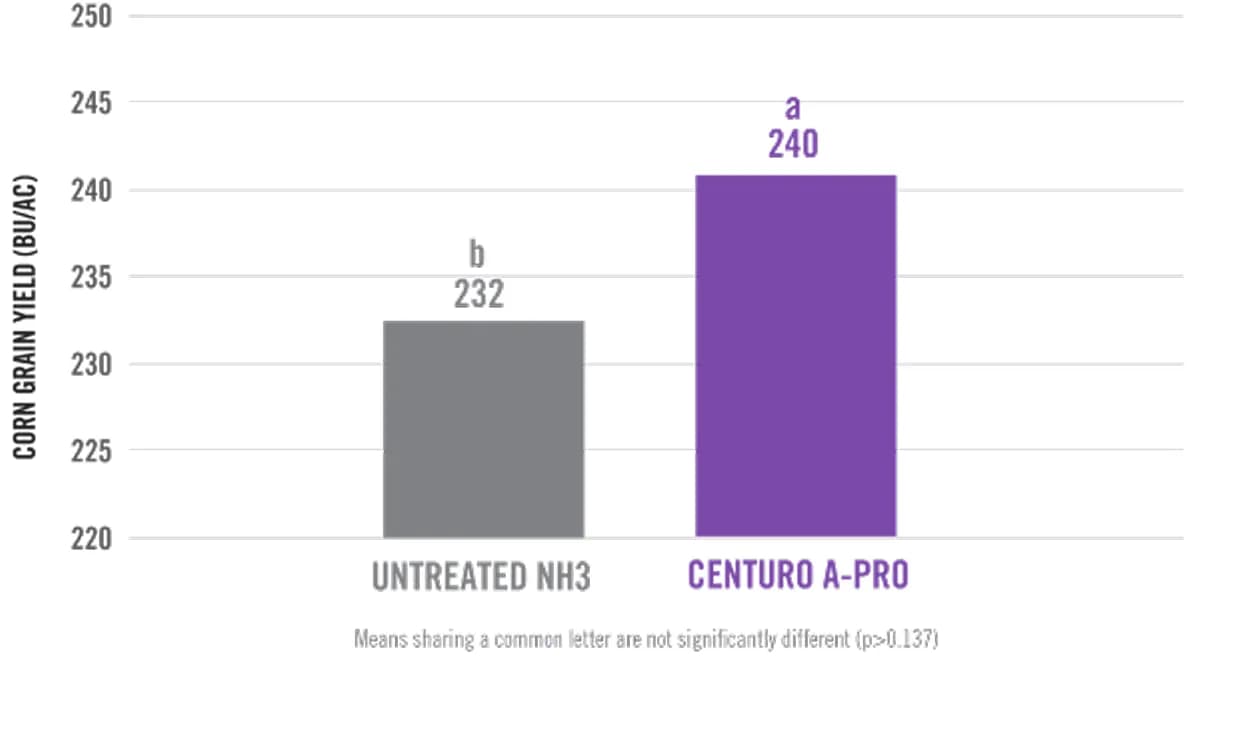 chart showing Increased Corn Yield in Anhydrous Ammonia