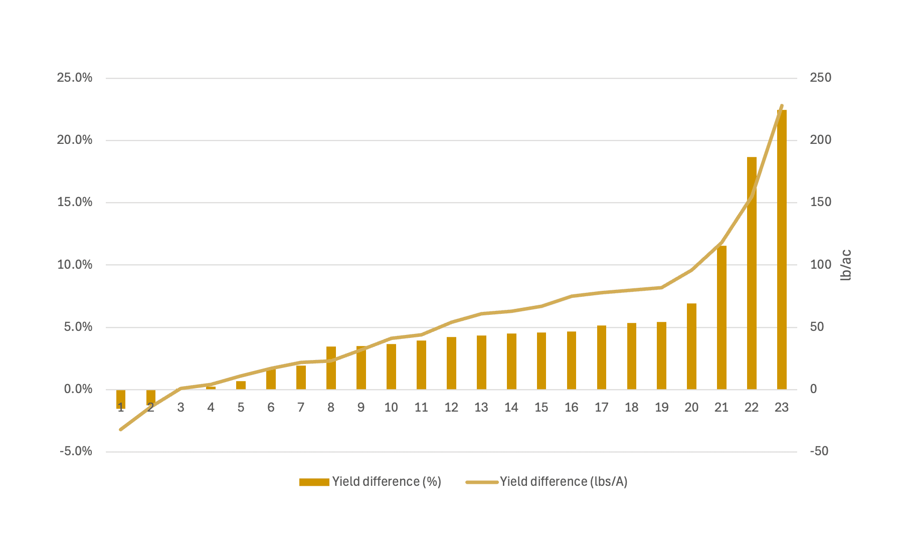 chart PHOSFORCE Increased Yield in Cotton