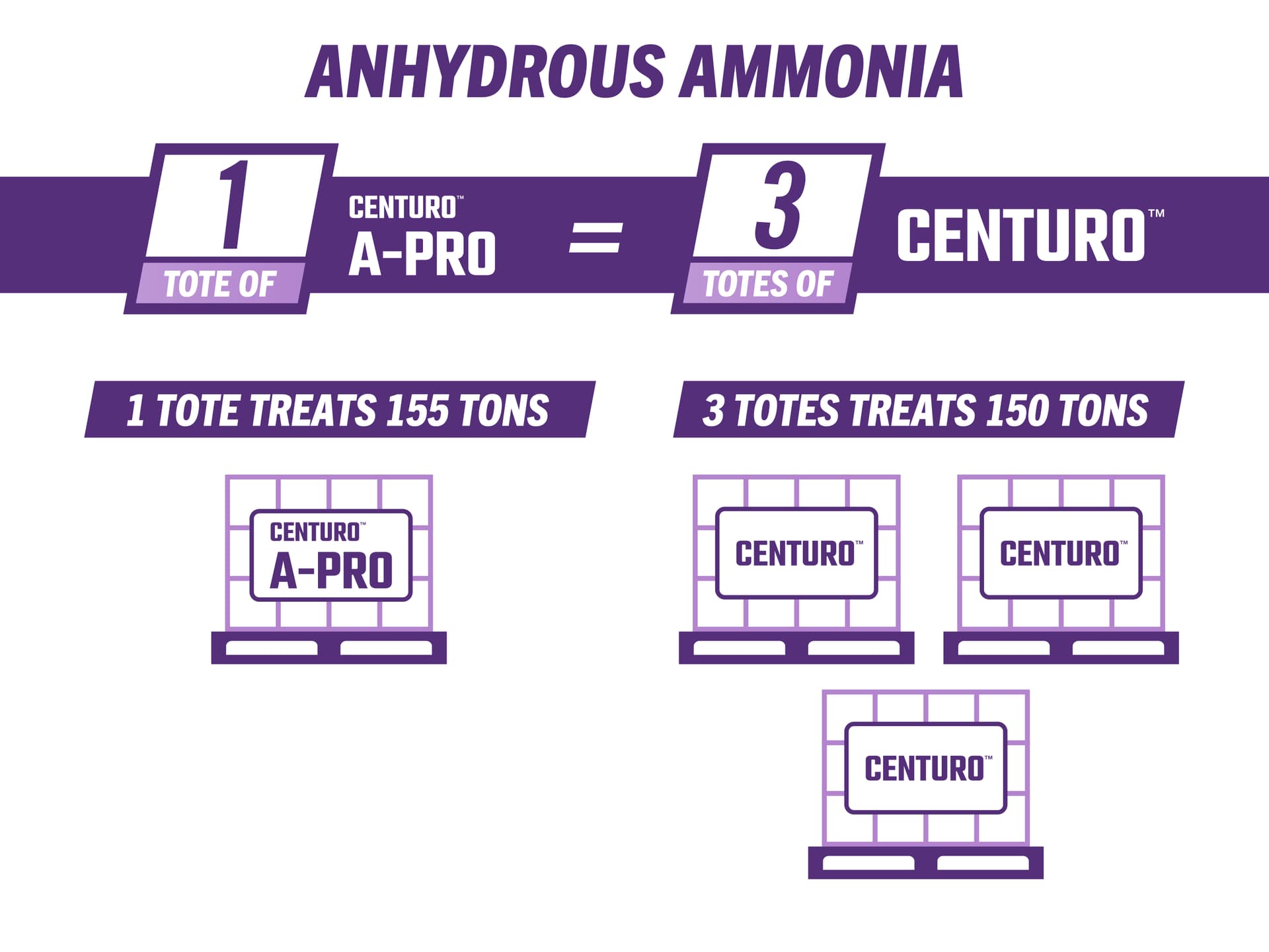 chart showing Nitrate Leaching Research