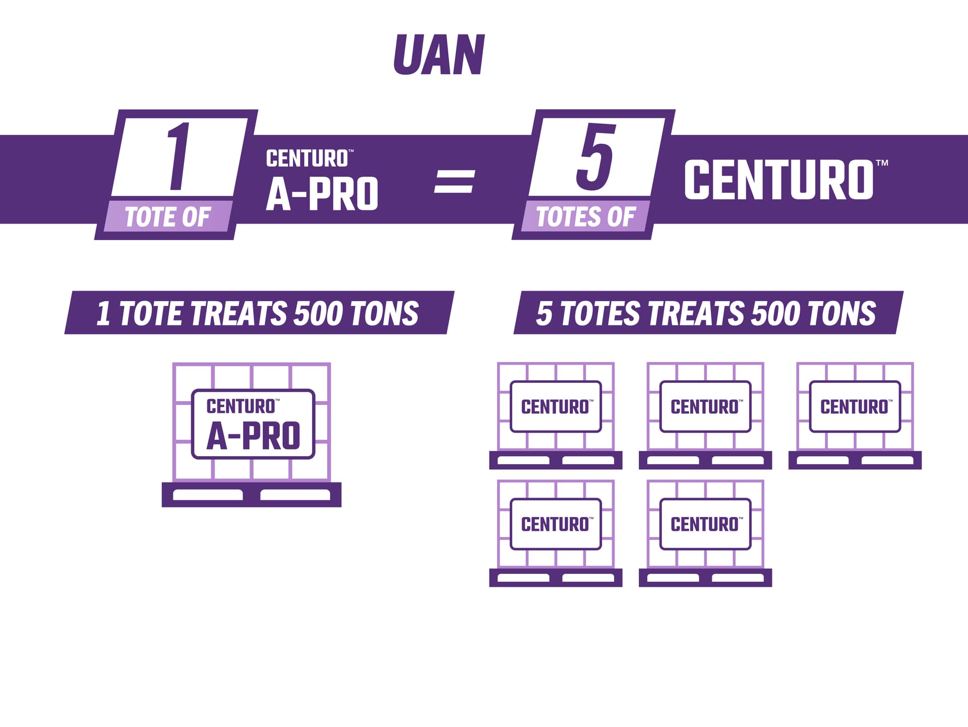 chart showing Improved Corn Yield in Anhydrous Ammonia