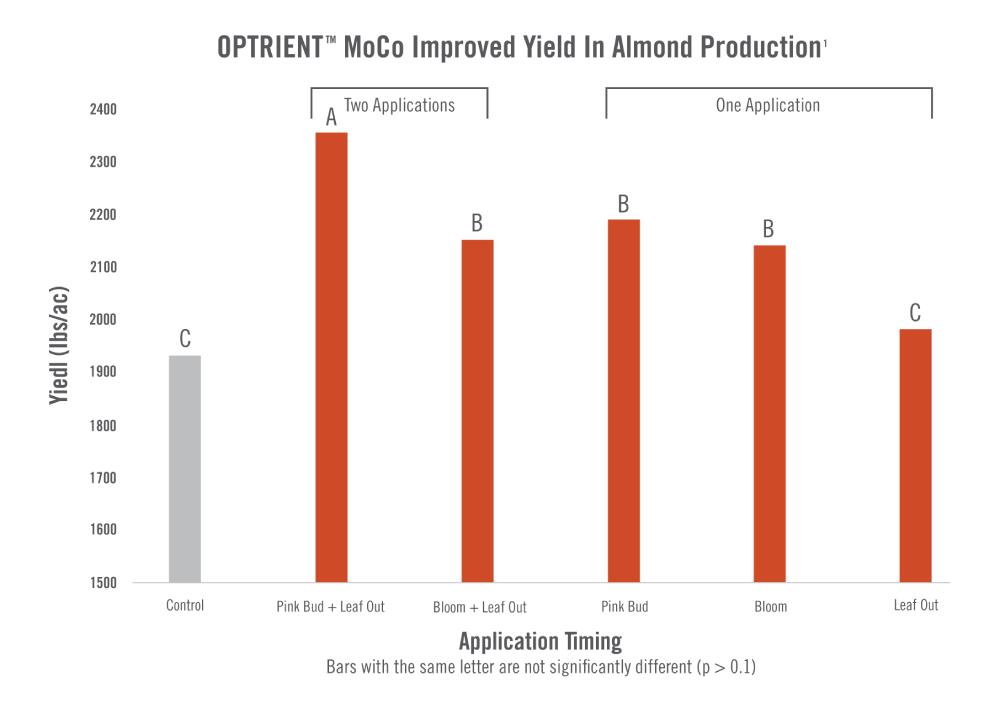 chart showing Increased Almond Fruit Set