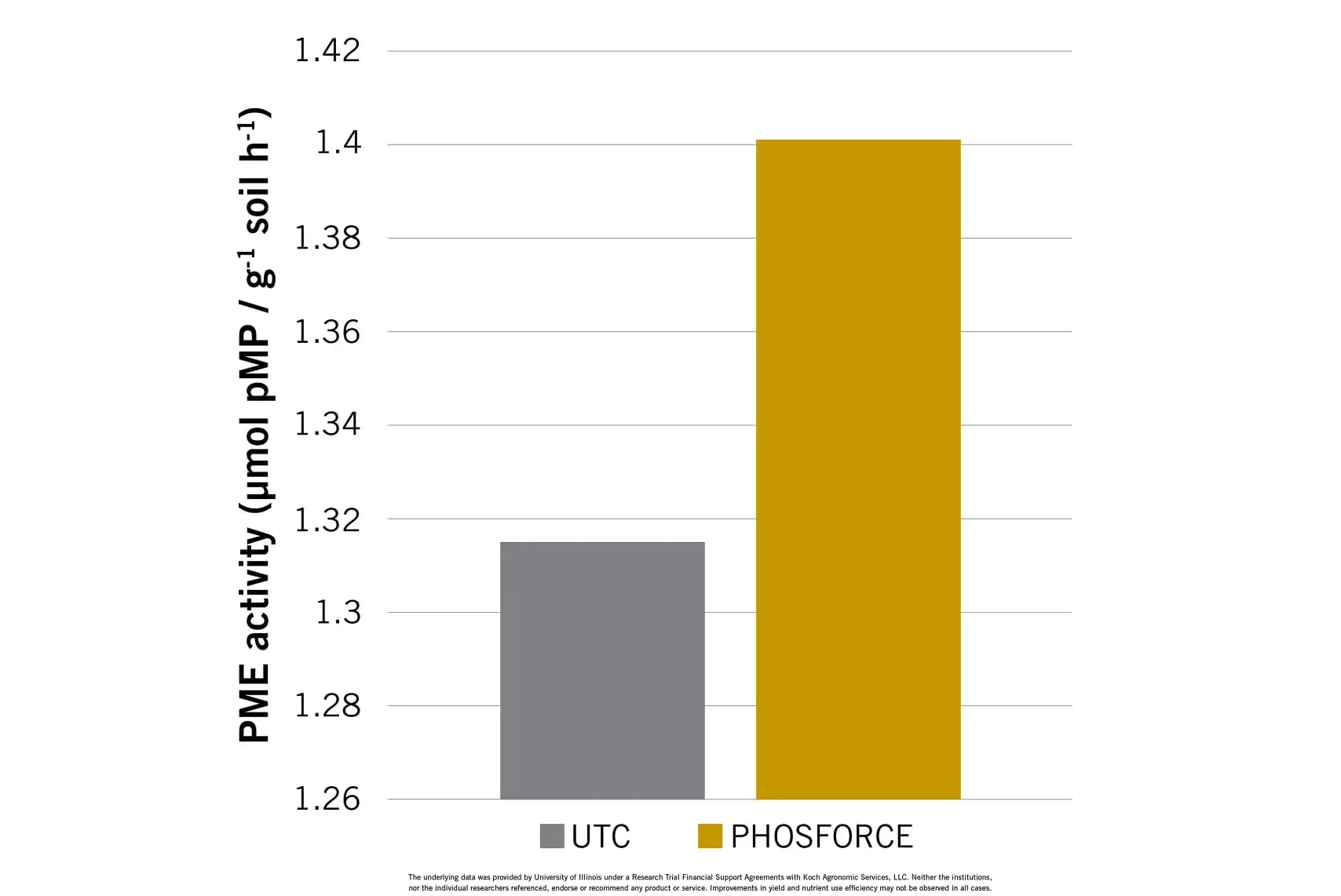PHOSFORCE increases the activity of enzyme phosphomonoesterase