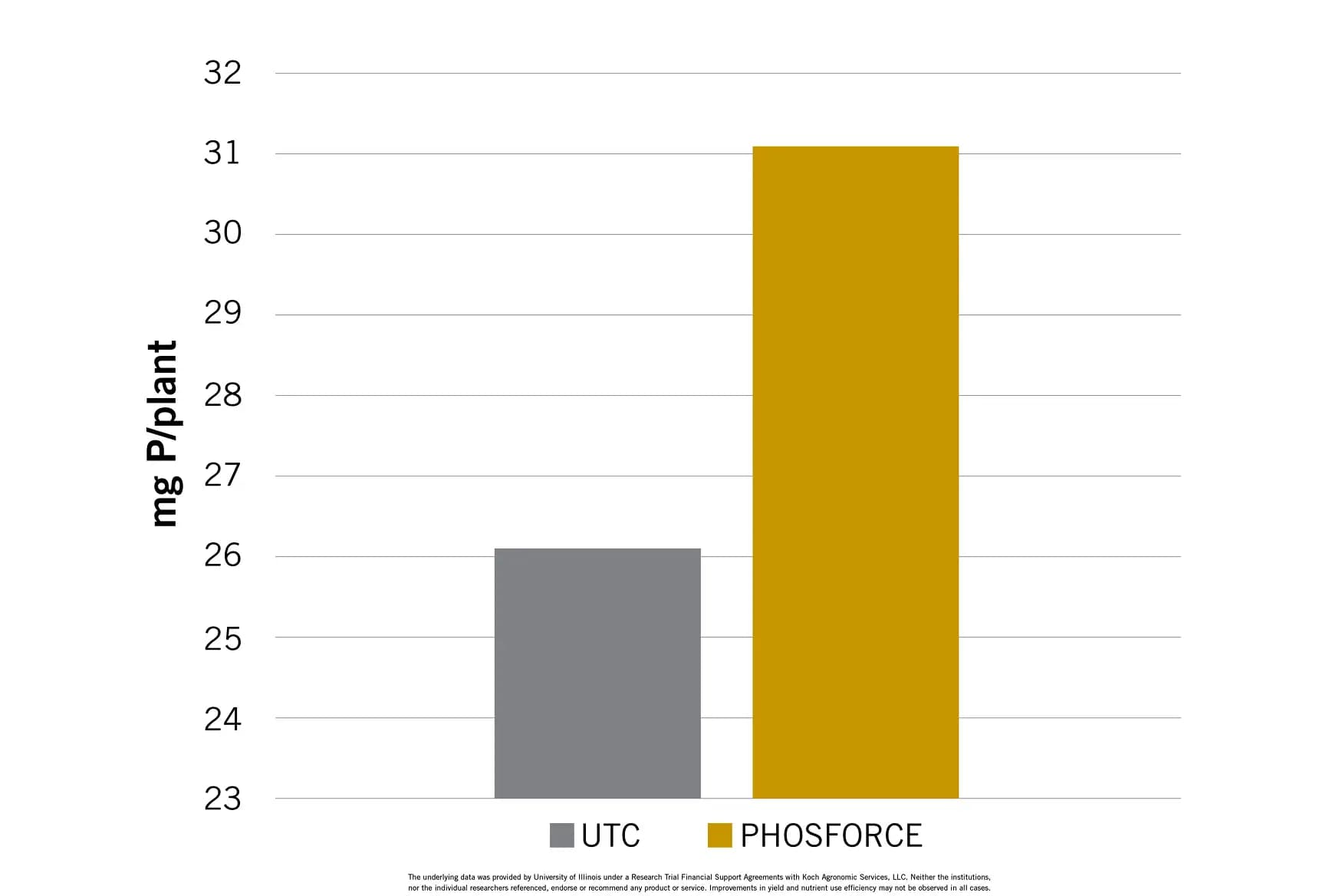 PHOSFORCE creates more plant-available forms of phosphorus