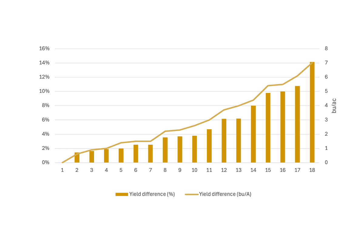 PHOSFORCE Increased Yield in Soybeans