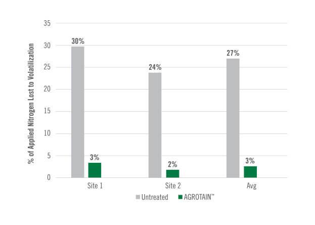 chart showing Nitrogen Protection in Cold Weather