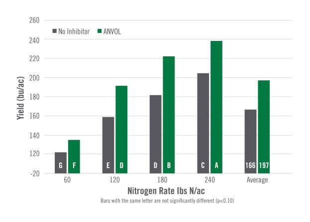 chart showing Nitrate Leaching Research