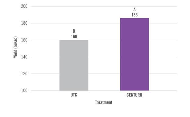 chart showing Dribble-Banded CENTURO Treated UAN Improved Corn Yield