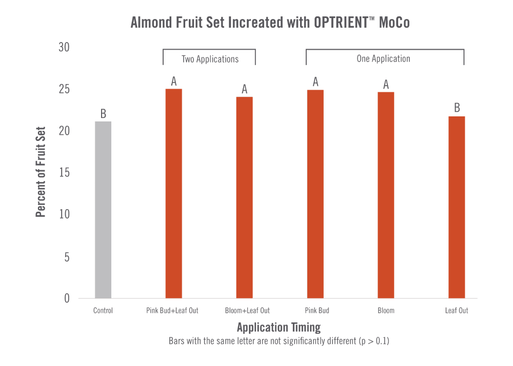 chart showing Increased Almond Fruit Set