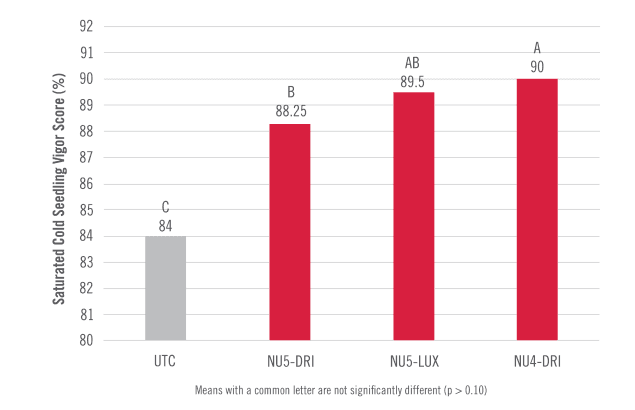 chart showing Dribble-Banded CENTURO Treated UAN Improved Corn Yield