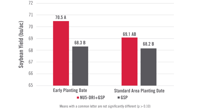 chart showing Dribble-Banded CENTURO Treated UAN Improved Corn Yield