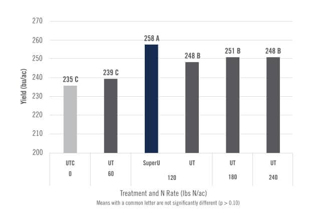 chart showing Increased Corn Yield in Anhydrous Ammonia