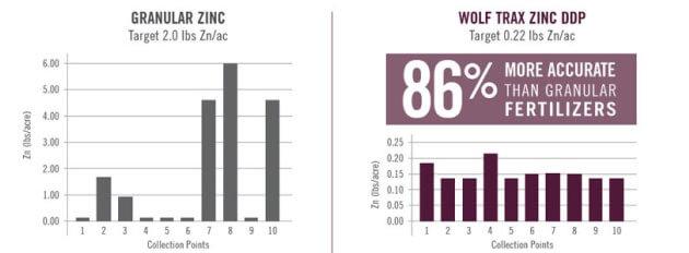 chart showing Even Distribution of Soil-Applied Micronutrients is Key