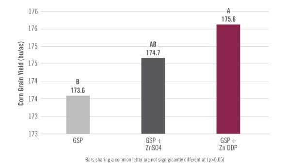 chart showing Zinc DDP Increased Corn Yield
