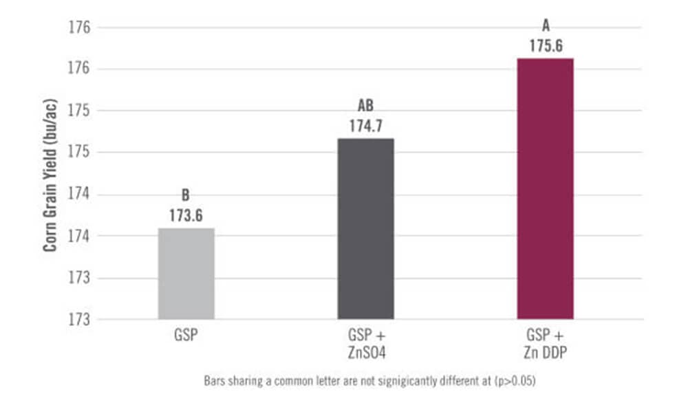 chart showing Zinc DDP Increased Corn Yield