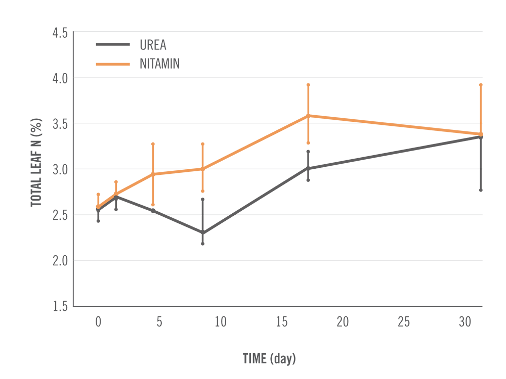 A line graph showing the total leaf nitrogen with NITAMIN