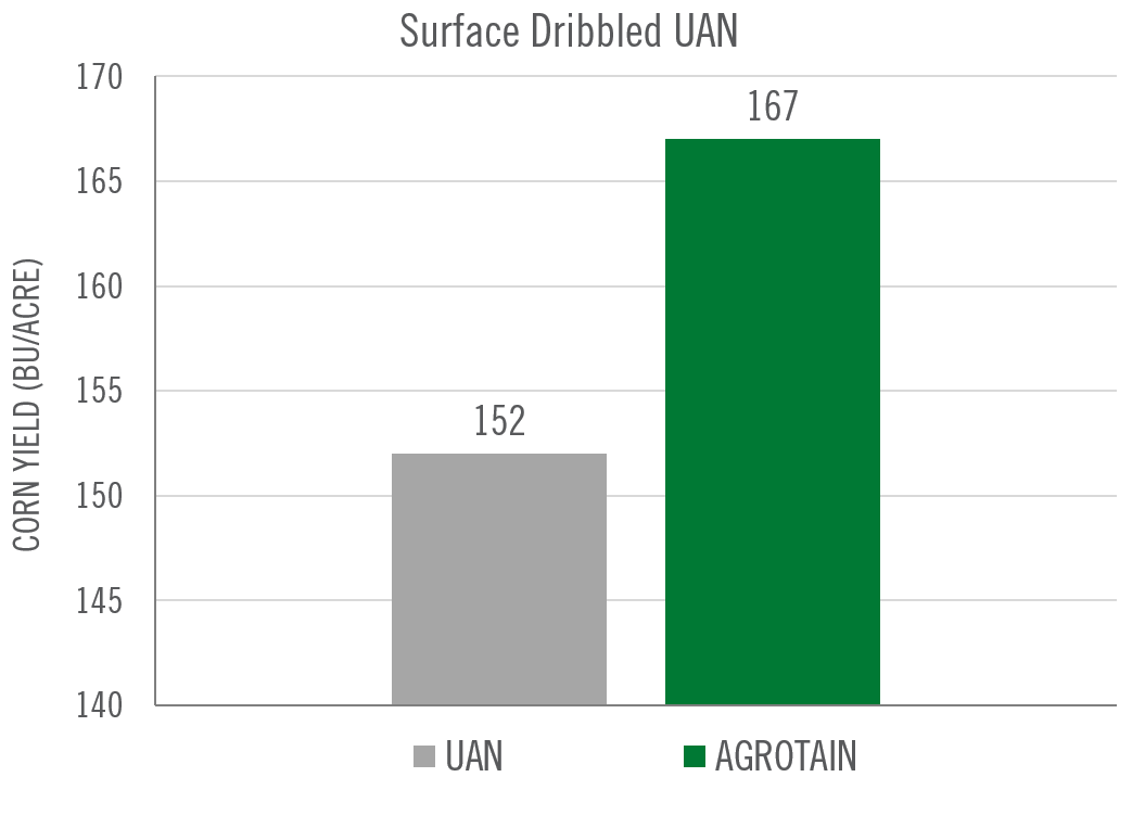 Bar graph showing the yield of surface dribbled untreated UAN and AGROTAIN on corn.